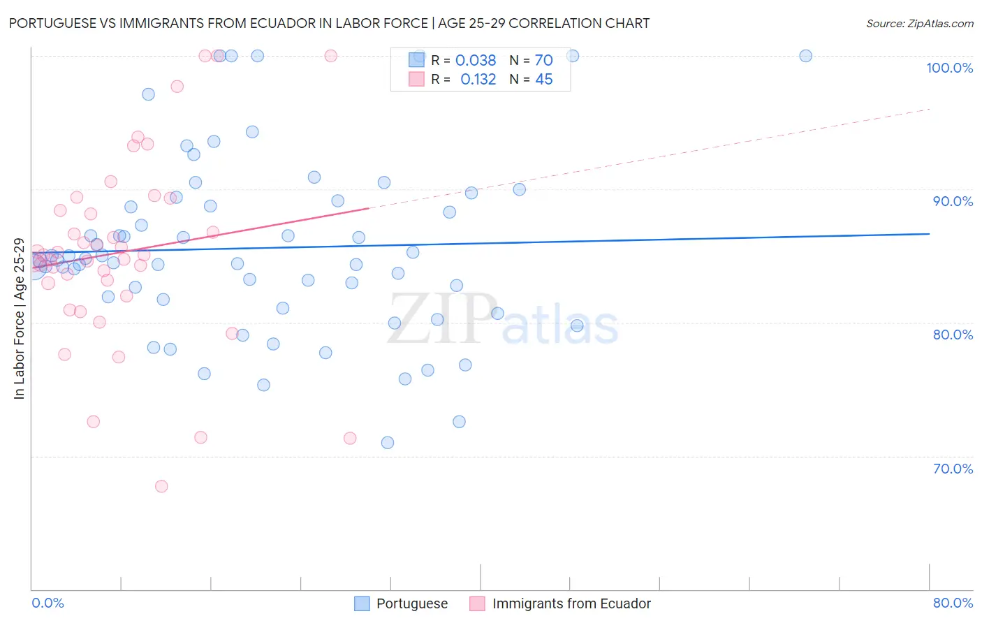 Portuguese vs Immigrants from Ecuador In Labor Force | Age 25-29