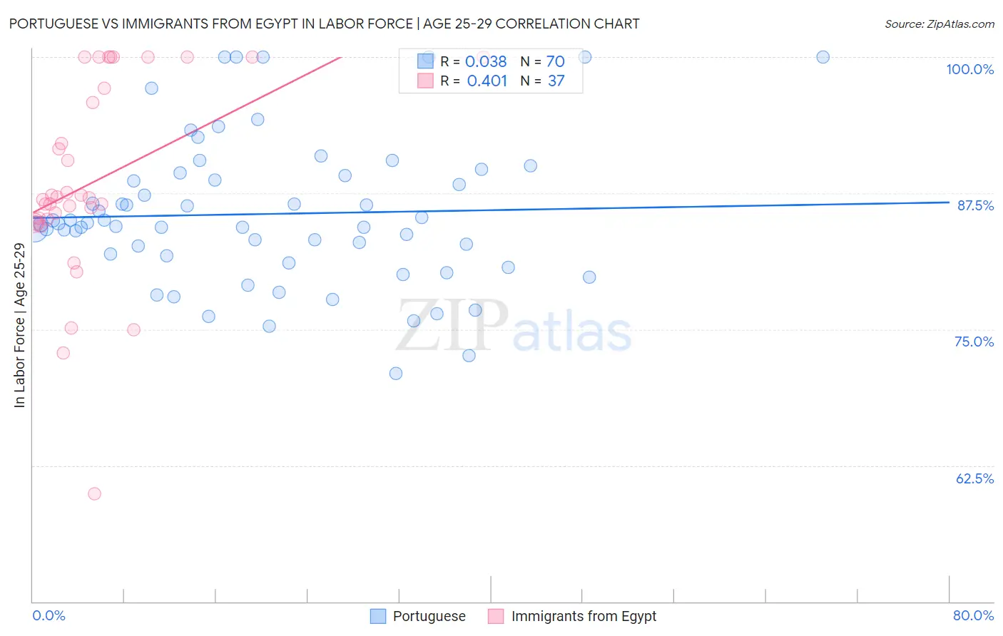 Portuguese vs Immigrants from Egypt In Labor Force | Age 25-29