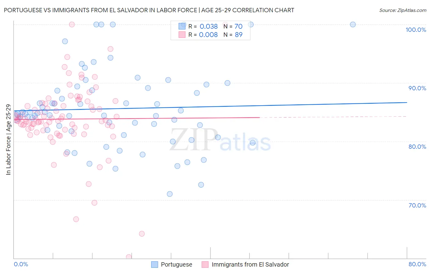 Portuguese vs Immigrants from El Salvador In Labor Force | Age 25-29