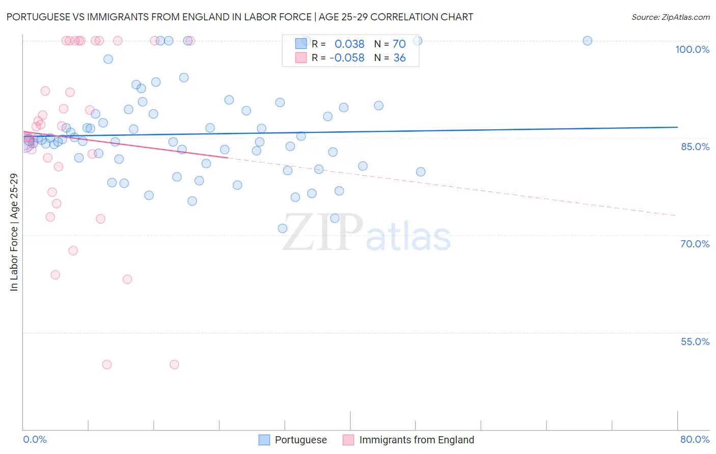 Portuguese vs Immigrants from England In Labor Force | Age 25-29