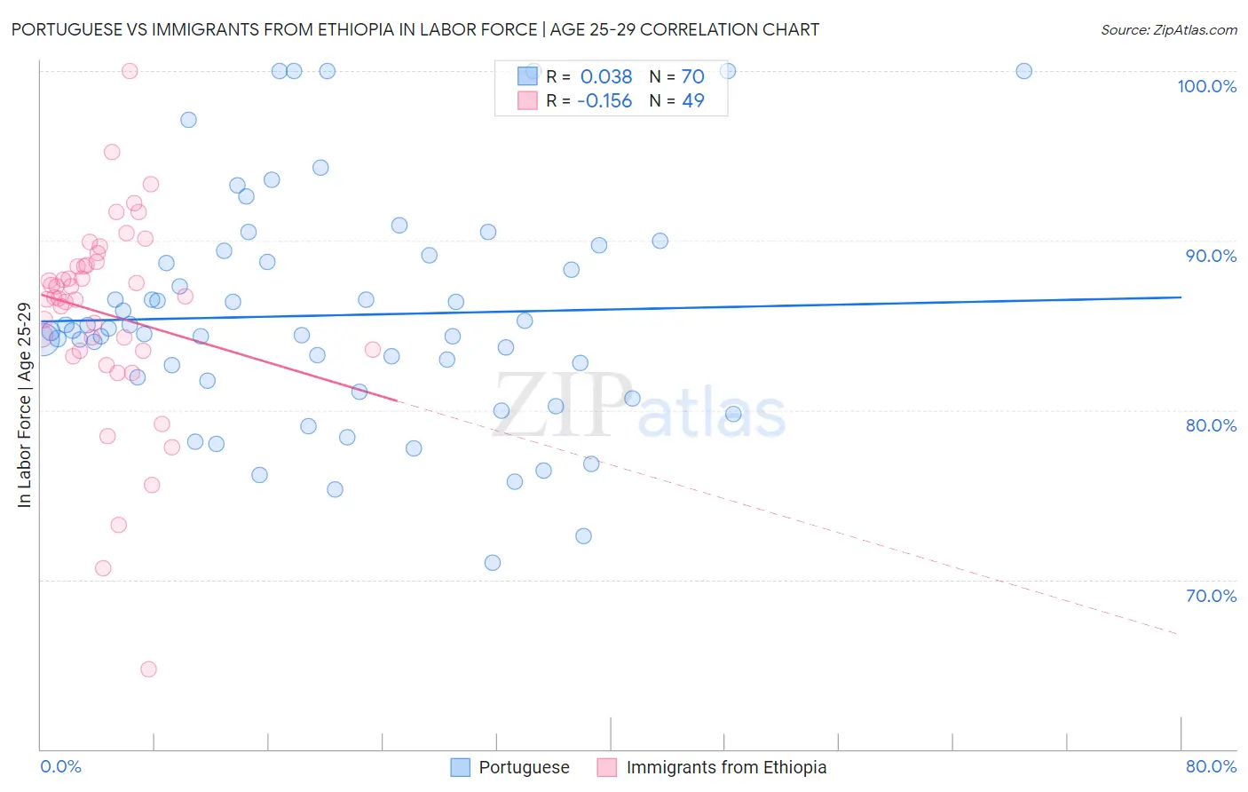 Portuguese vs Immigrants from Ethiopia In Labor Force | Age 25-29