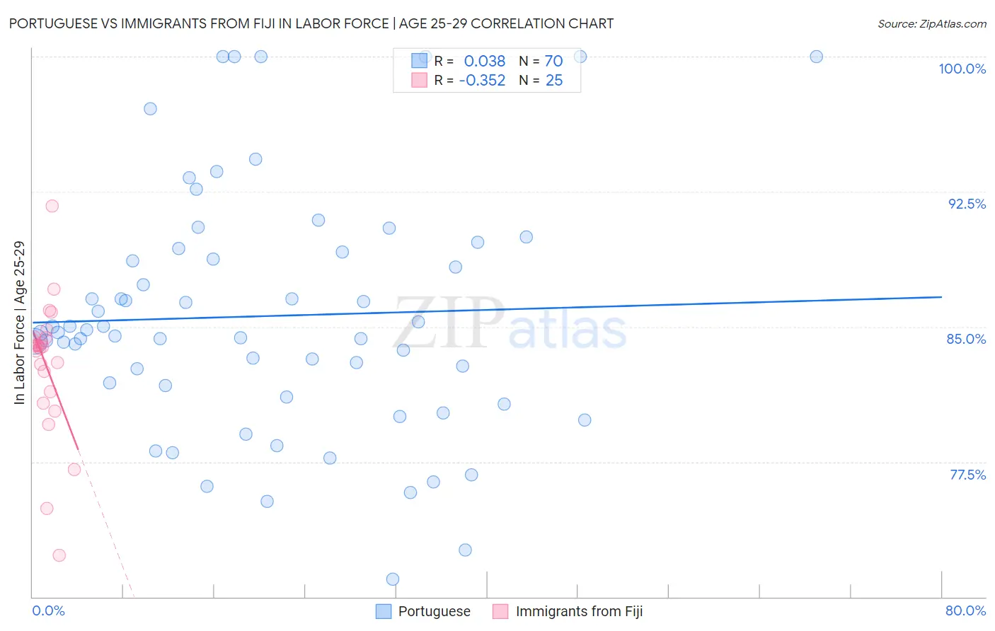 Portuguese vs Immigrants from Fiji In Labor Force | Age 25-29