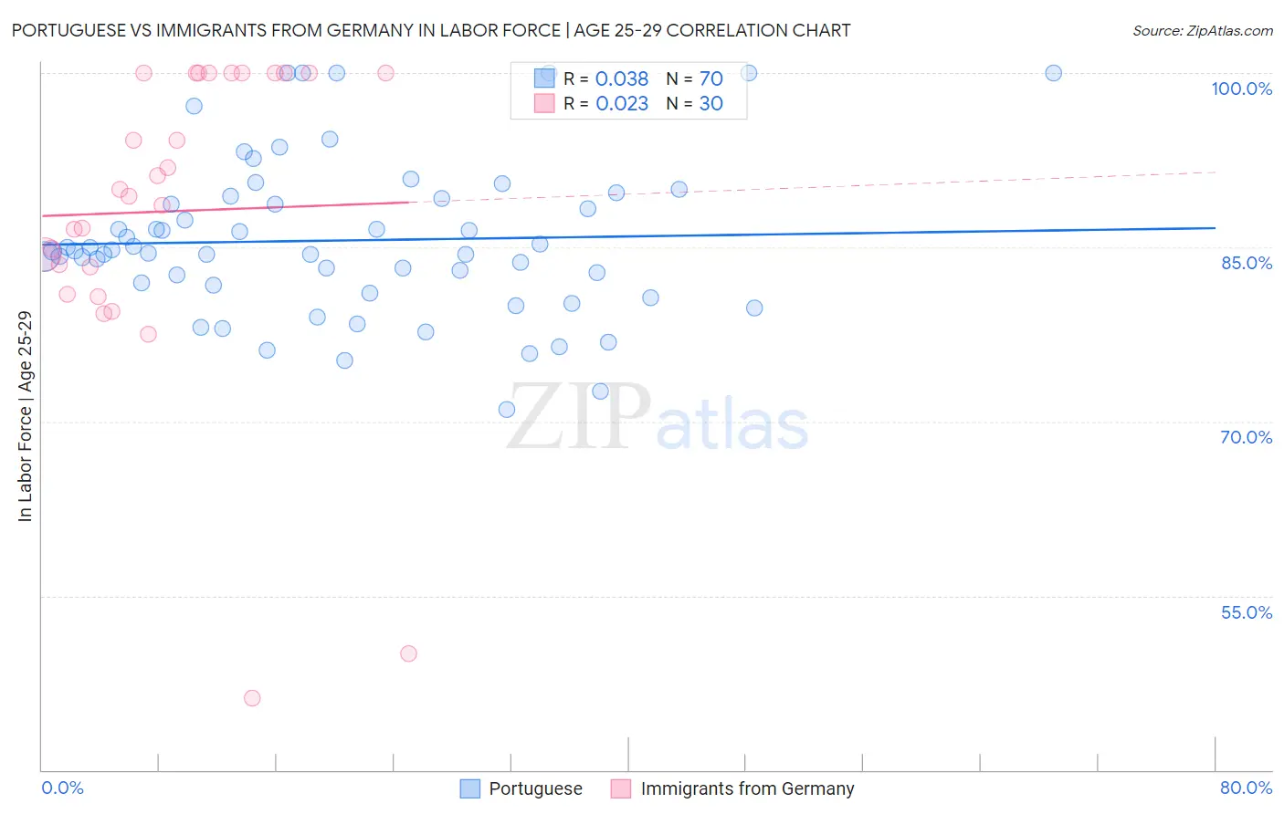 Portuguese vs Immigrants from Germany In Labor Force | Age 25-29
