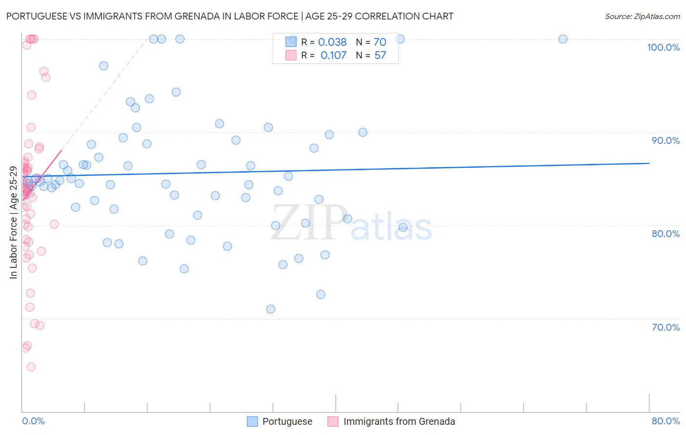 Portuguese vs Immigrants from Grenada In Labor Force | Age 25-29