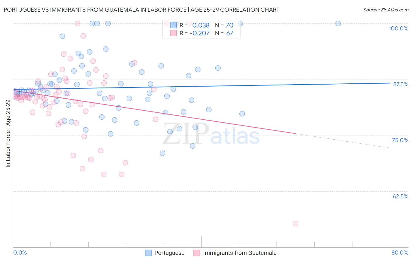 Portuguese vs Immigrants from Guatemala In Labor Force | Age 25-29