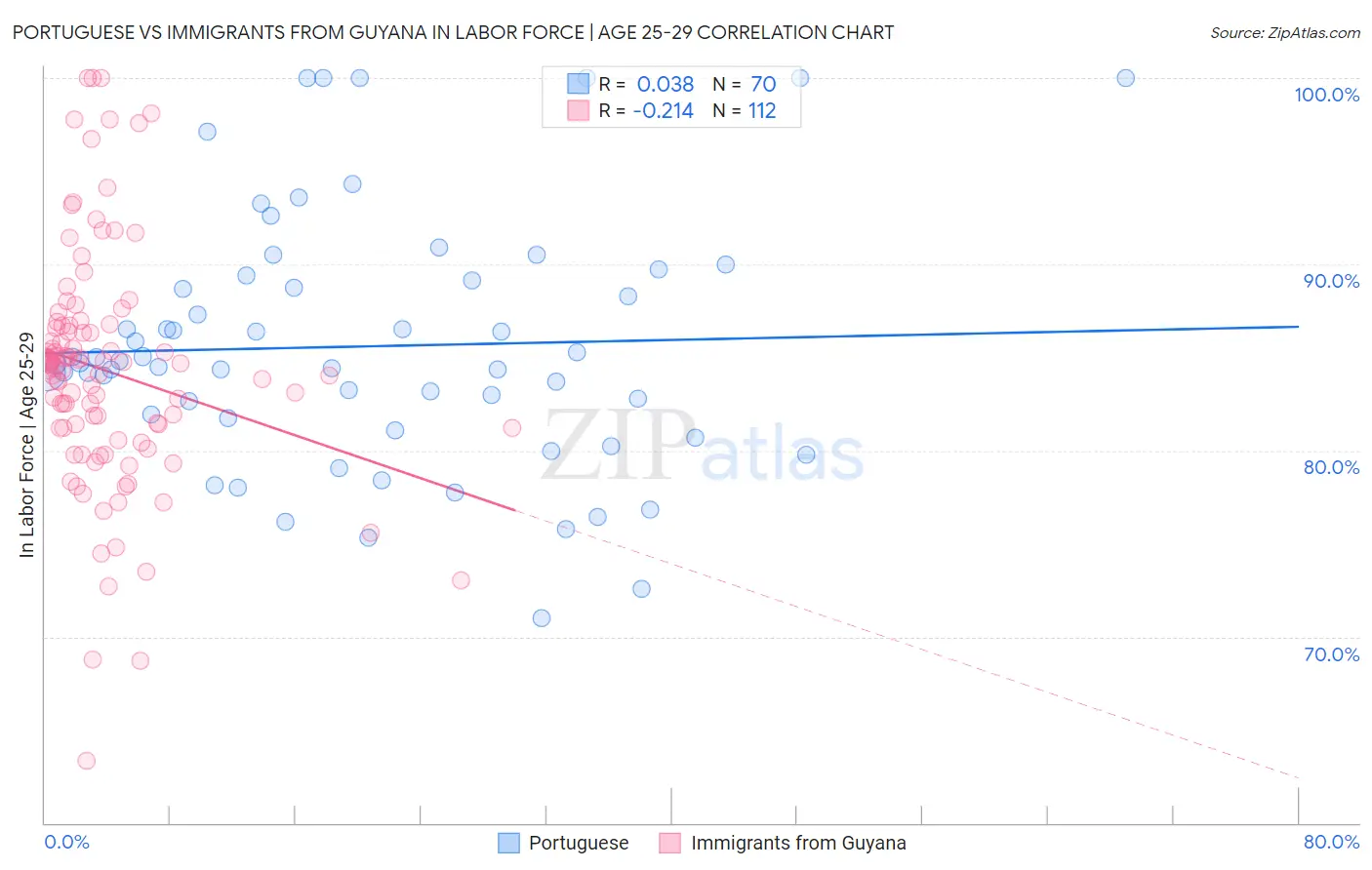 Portuguese vs Immigrants from Guyana In Labor Force | Age 25-29
