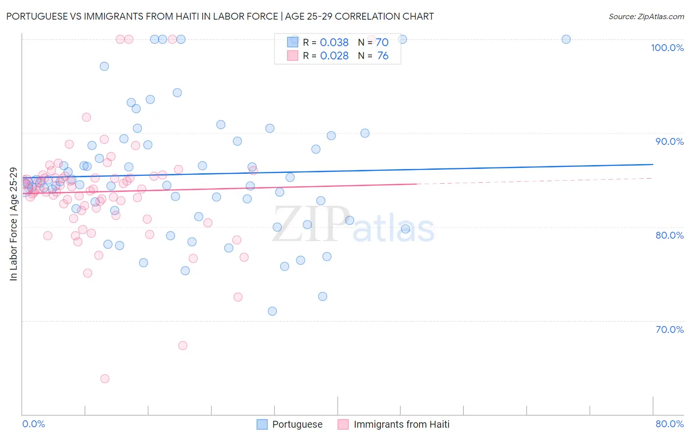 Portuguese vs Immigrants from Haiti In Labor Force | Age 25-29