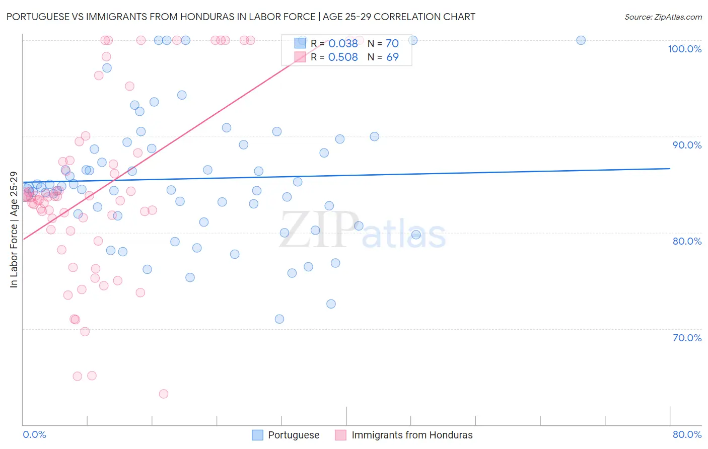 Portuguese vs Immigrants from Honduras In Labor Force | Age 25-29