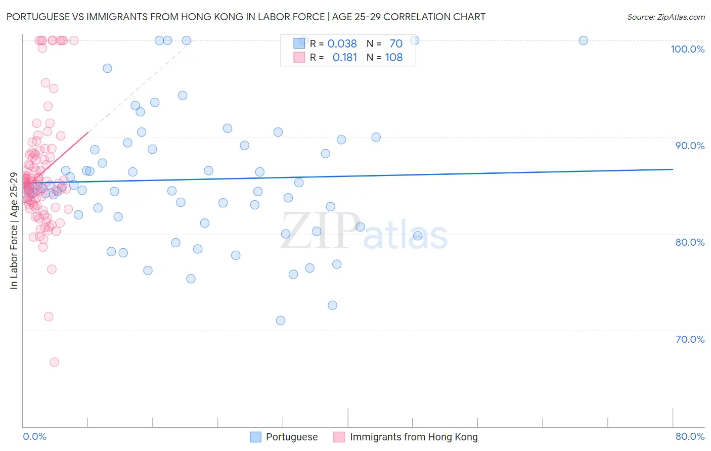 Portuguese vs Immigrants from Hong Kong In Labor Force | Age 25-29