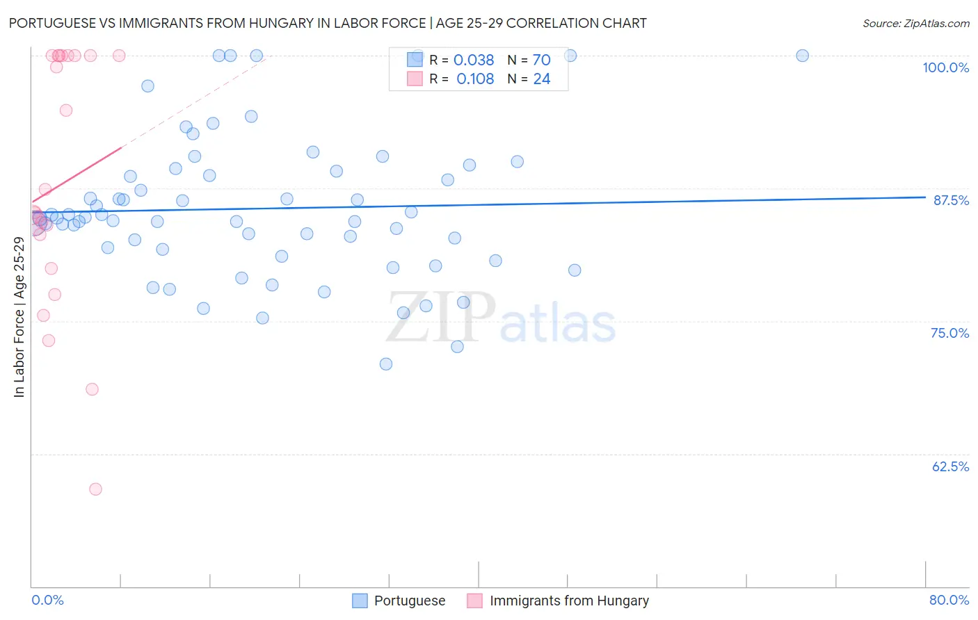 Portuguese vs Immigrants from Hungary In Labor Force | Age 25-29
