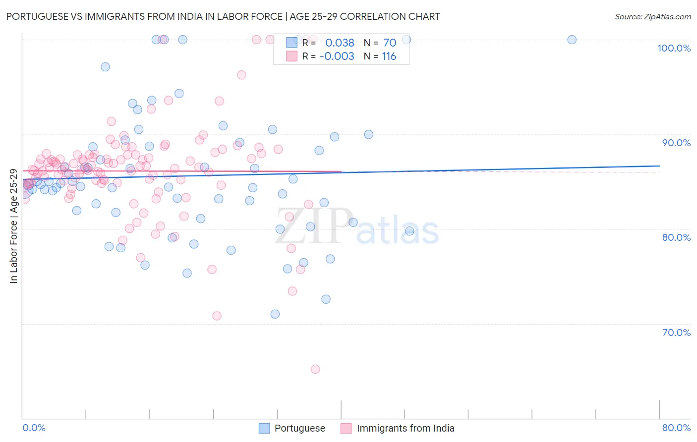 Portuguese vs Immigrants from India In Labor Force | Age 25-29