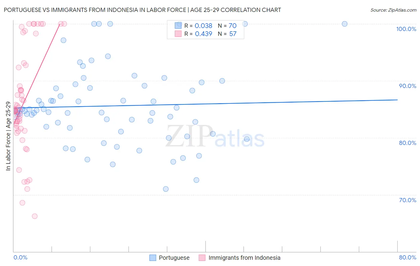 Portuguese vs Immigrants from Indonesia In Labor Force | Age 25-29