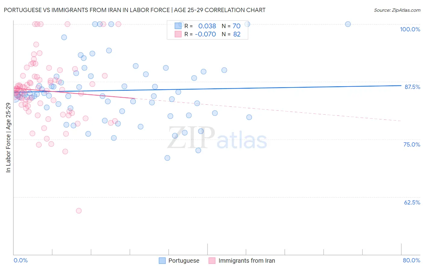 Portuguese vs Immigrants from Iran In Labor Force | Age 25-29