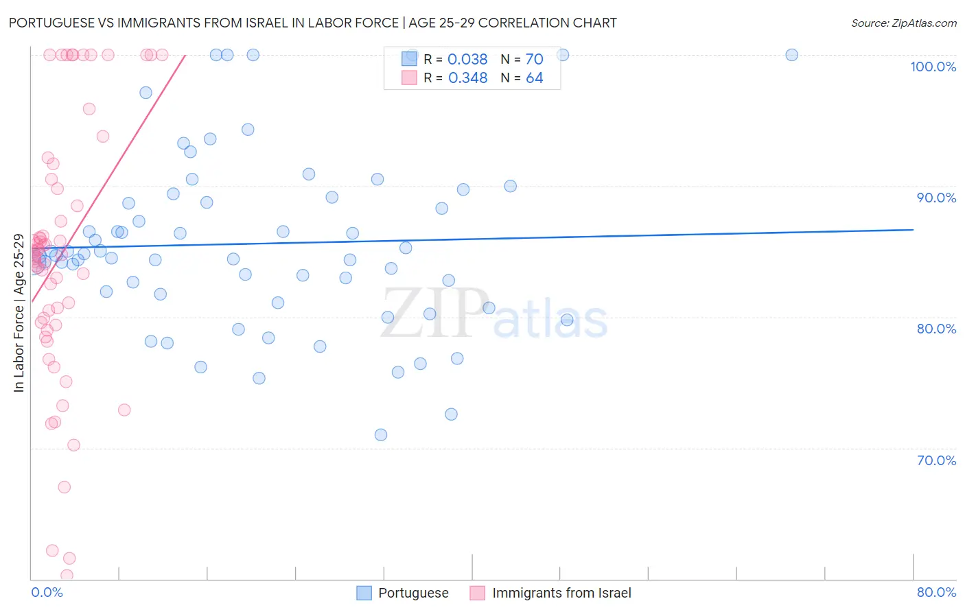 Portuguese vs Immigrants from Israel In Labor Force | Age 25-29