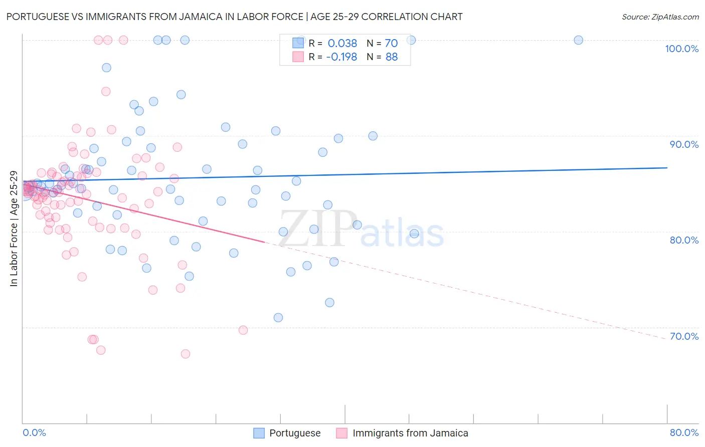 Portuguese vs Immigrants from Jamaica In Labor Force | Age 25-29