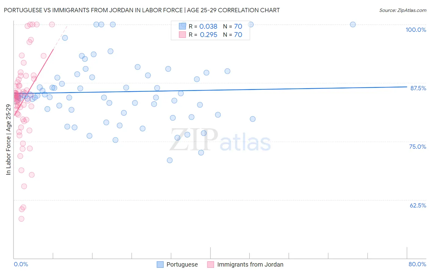Portuguese vs Immigrants from Jordan In Labor Force | Age 25-29