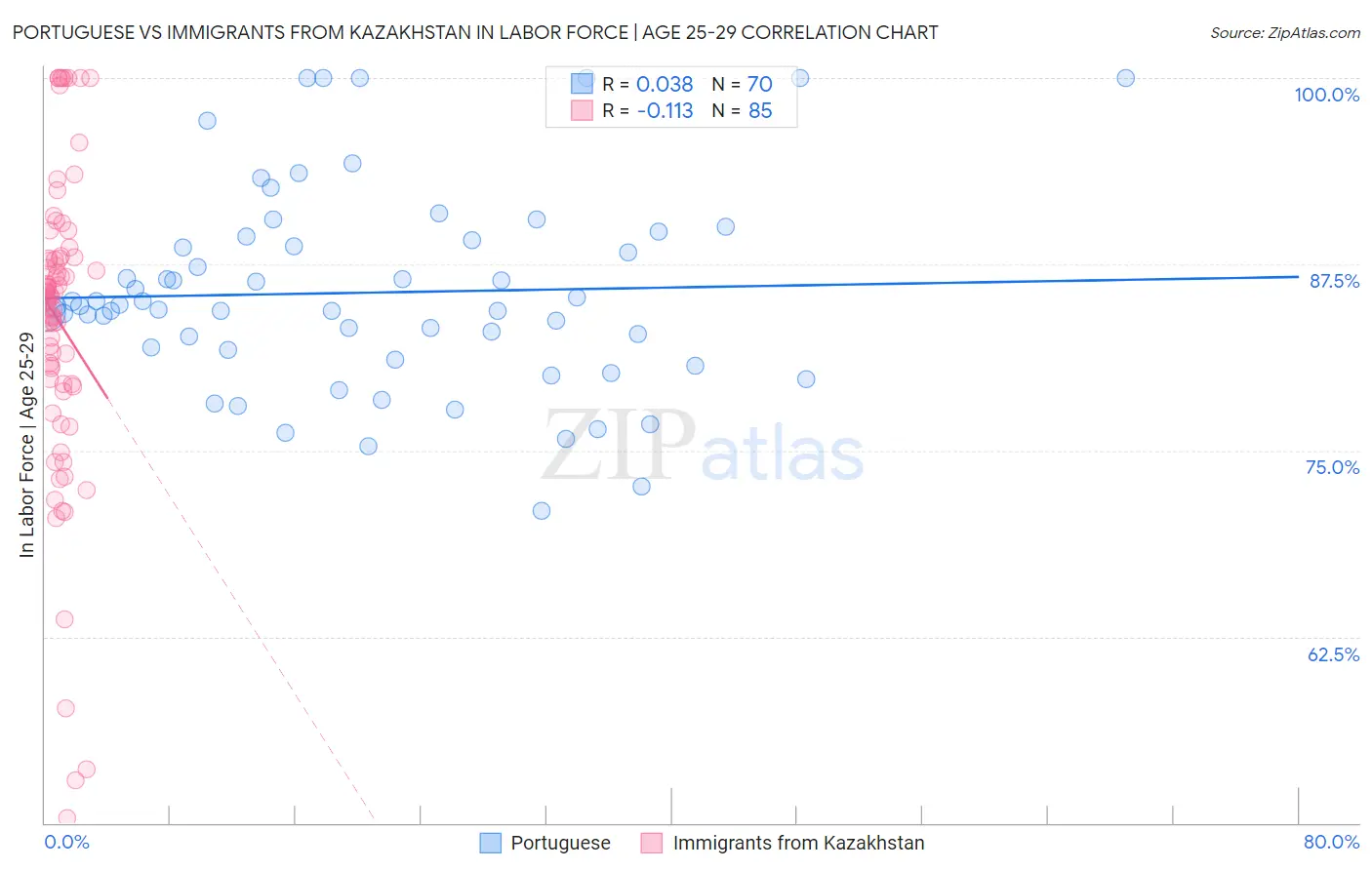 Portuguese vs Immigrants from Kazakhstan In Labor Force | Age 25-29