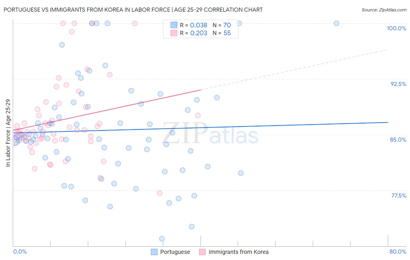 Portuguese vs Immigrants from Korea In Labor Force | Age 25-29