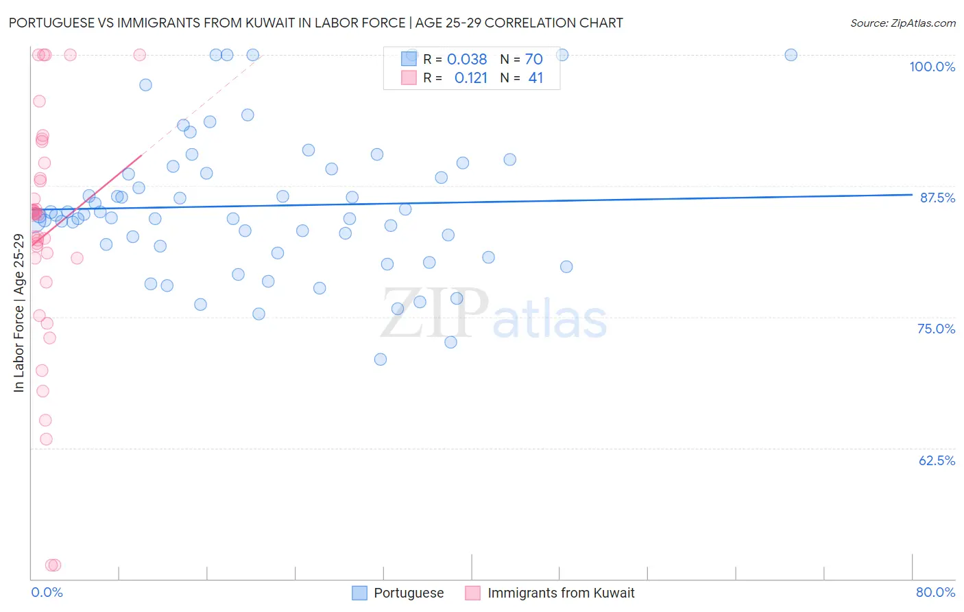 Portuguese vs Immigrants from Kuwait In Labor Force | Age 25-29