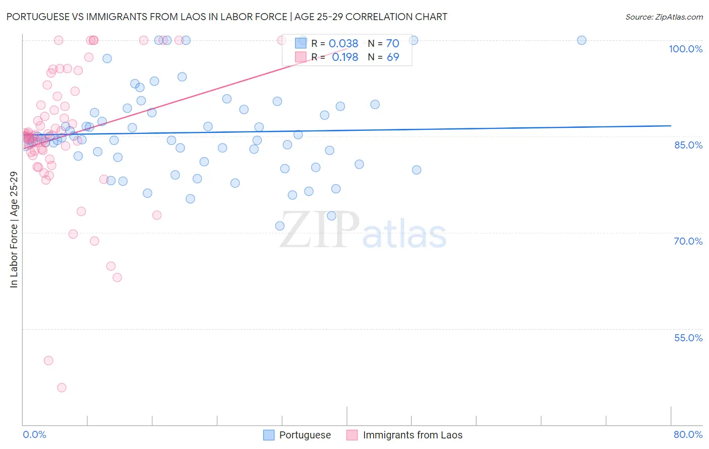 Portuguese vs Immigrants from Laos In Labor Force | Age 25-29