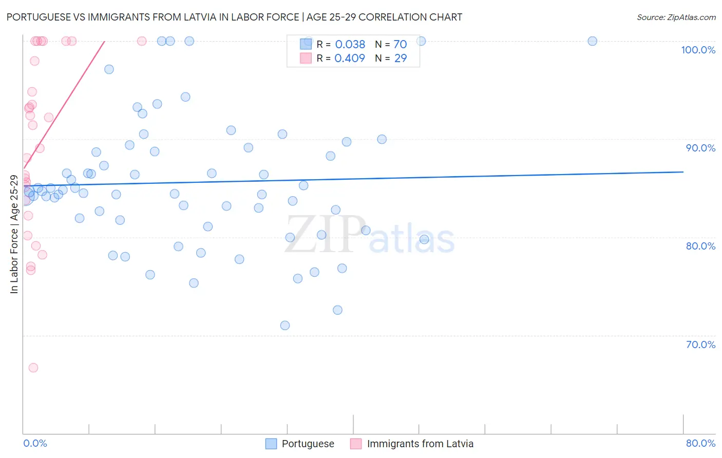 Portuguese vs Immigrants from Latvia In Labor Force | Age 25-29