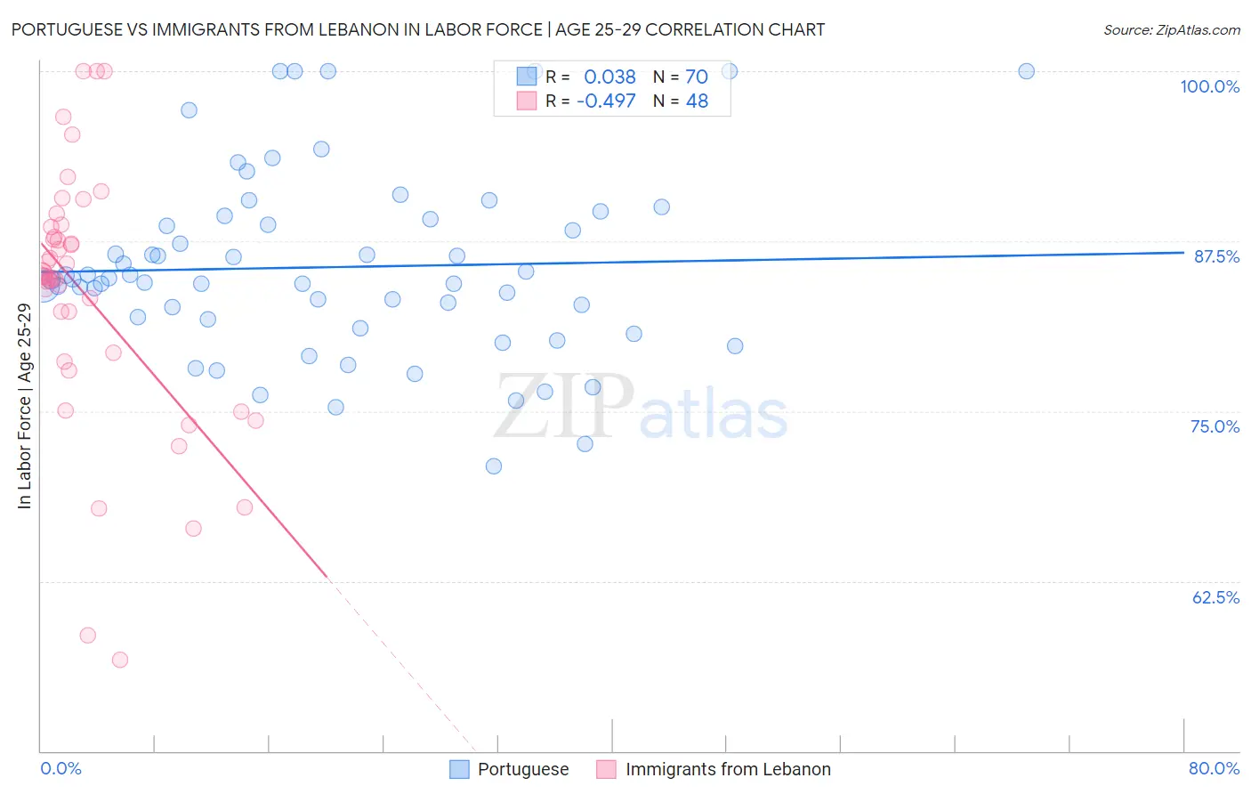 Portuguese vs Immigrants from Lebanon In Labor Force | Age 25-29