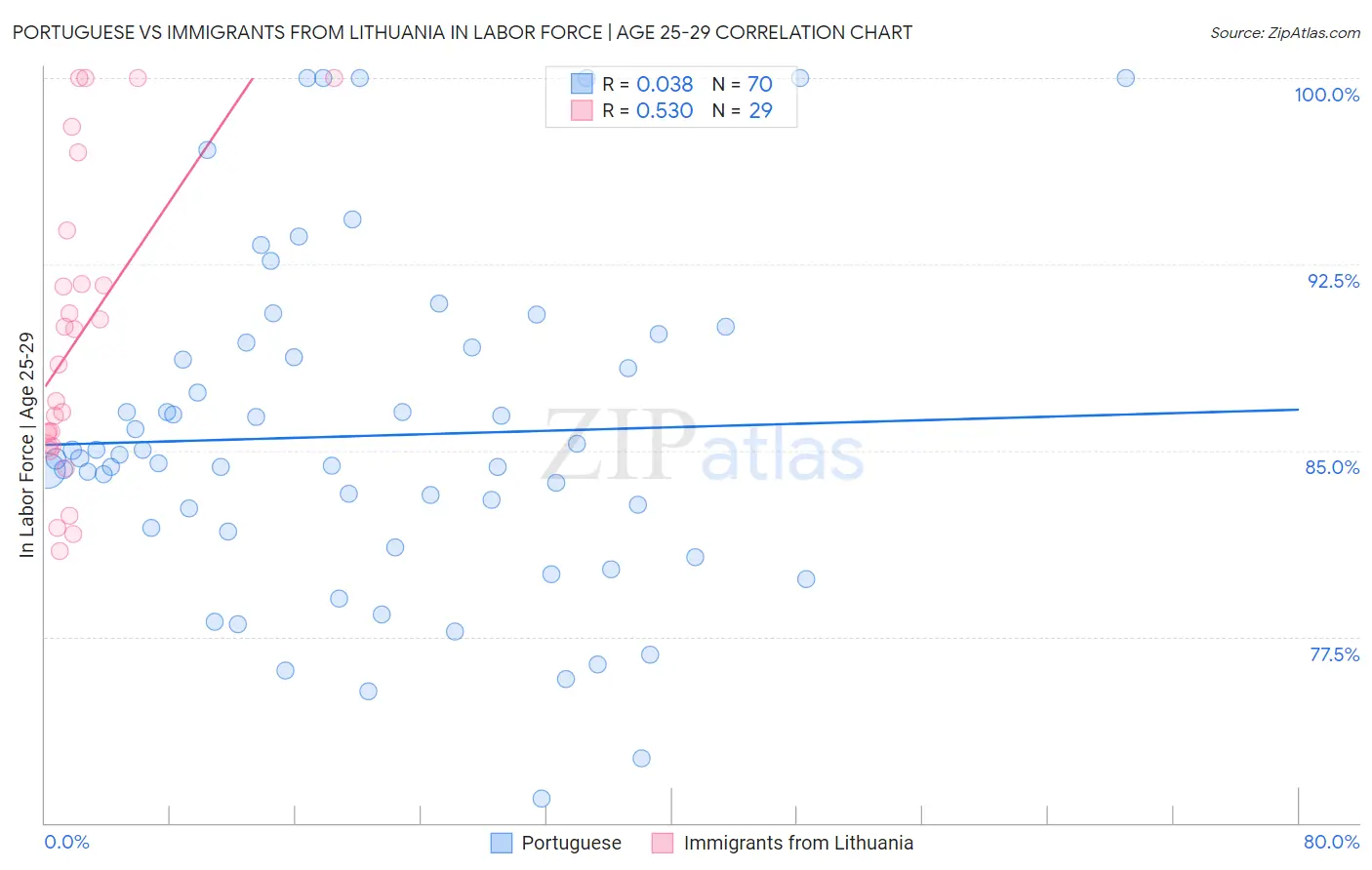 Portuguese vs Immigrants from Lithuania In Labor Force | Age 25-29