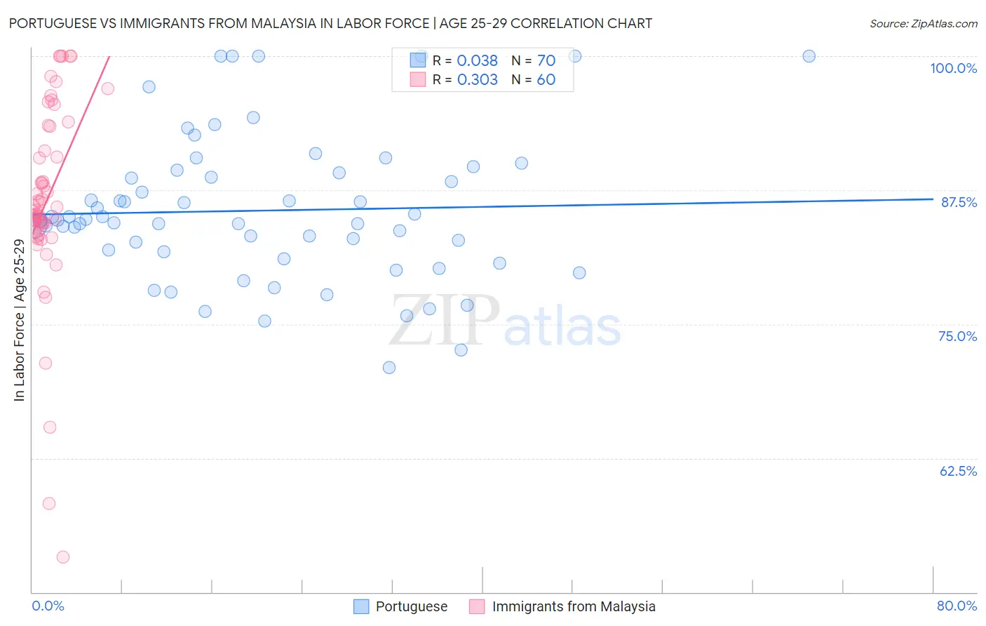 Portuguese vs Immigrants from Malaysia In Labor Force | Age 25-29