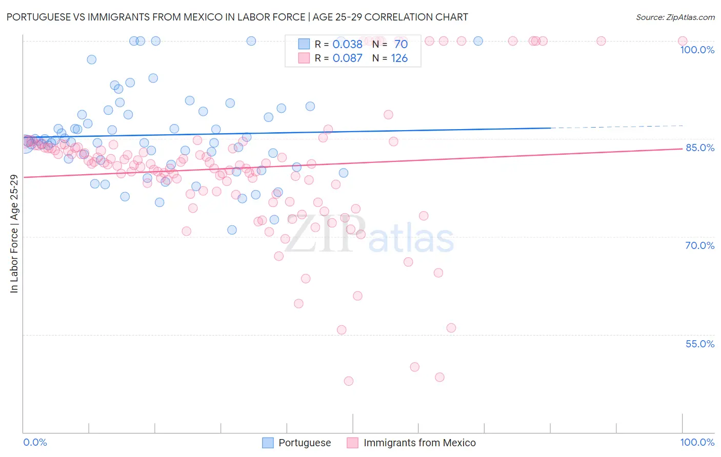 Portuguese vs Immigrants from Mexico In Labor Force | Age 25-29