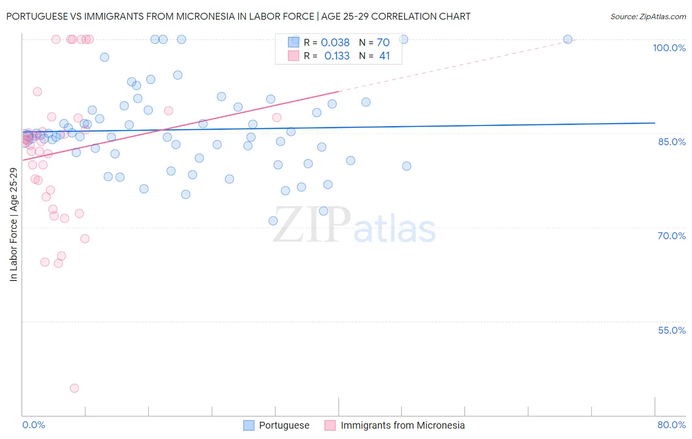 Portuguese vs Immigrants from Micronesia In Labor Force | Age 25-29