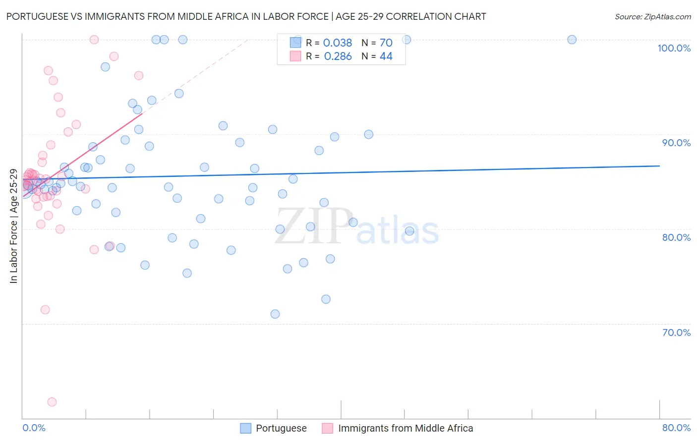 Portuguese vs Immigrants from Middle Africa In Labor Force | Age 25-29