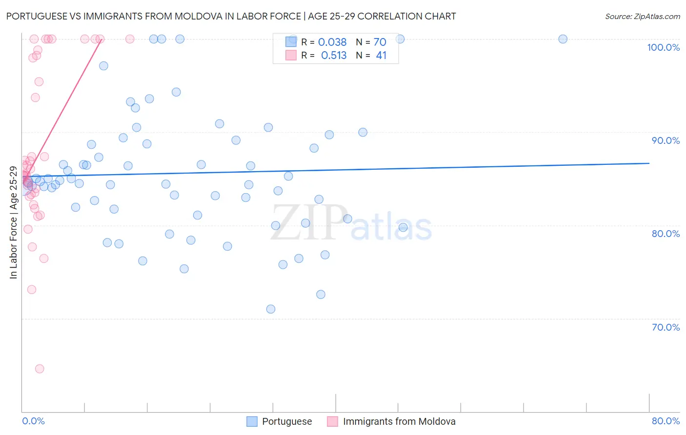 Portuguese vs Immigrants from Moldova In Labor Force | Age 25-29