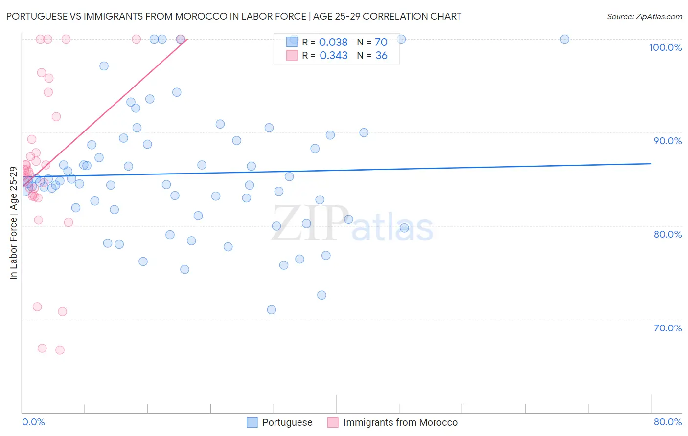 Portuguese vs Immigrants from Morocco In Labor Force | Age 25-29