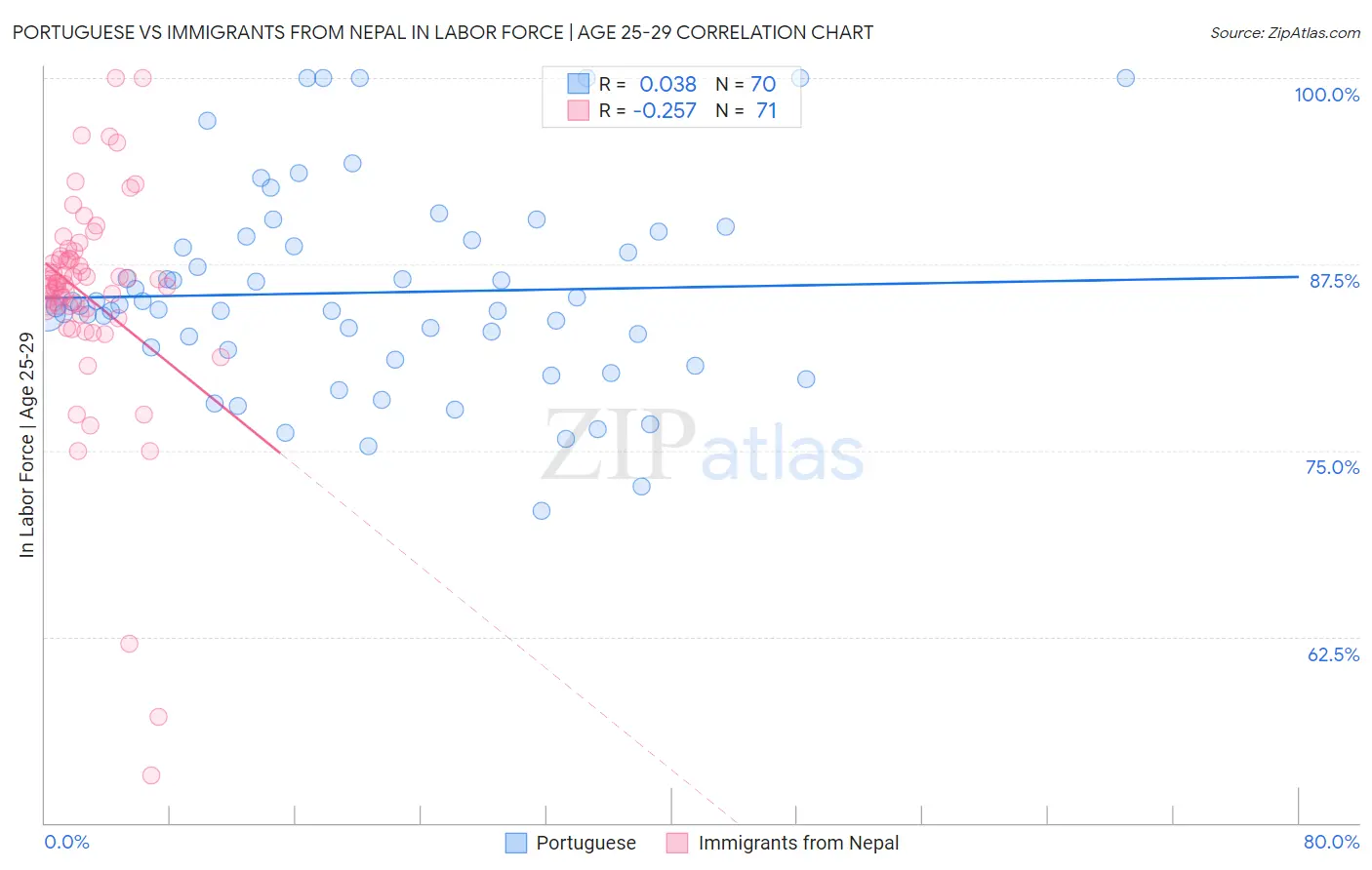 Portuguese vs Immigrants from Nepal In Labor Force | Age 25-29