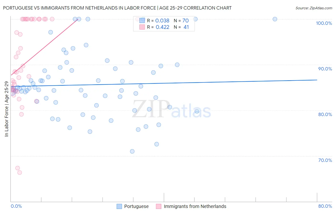 Portuguese vs Immigrants from Netherlands In Labor Force | Age 25-29