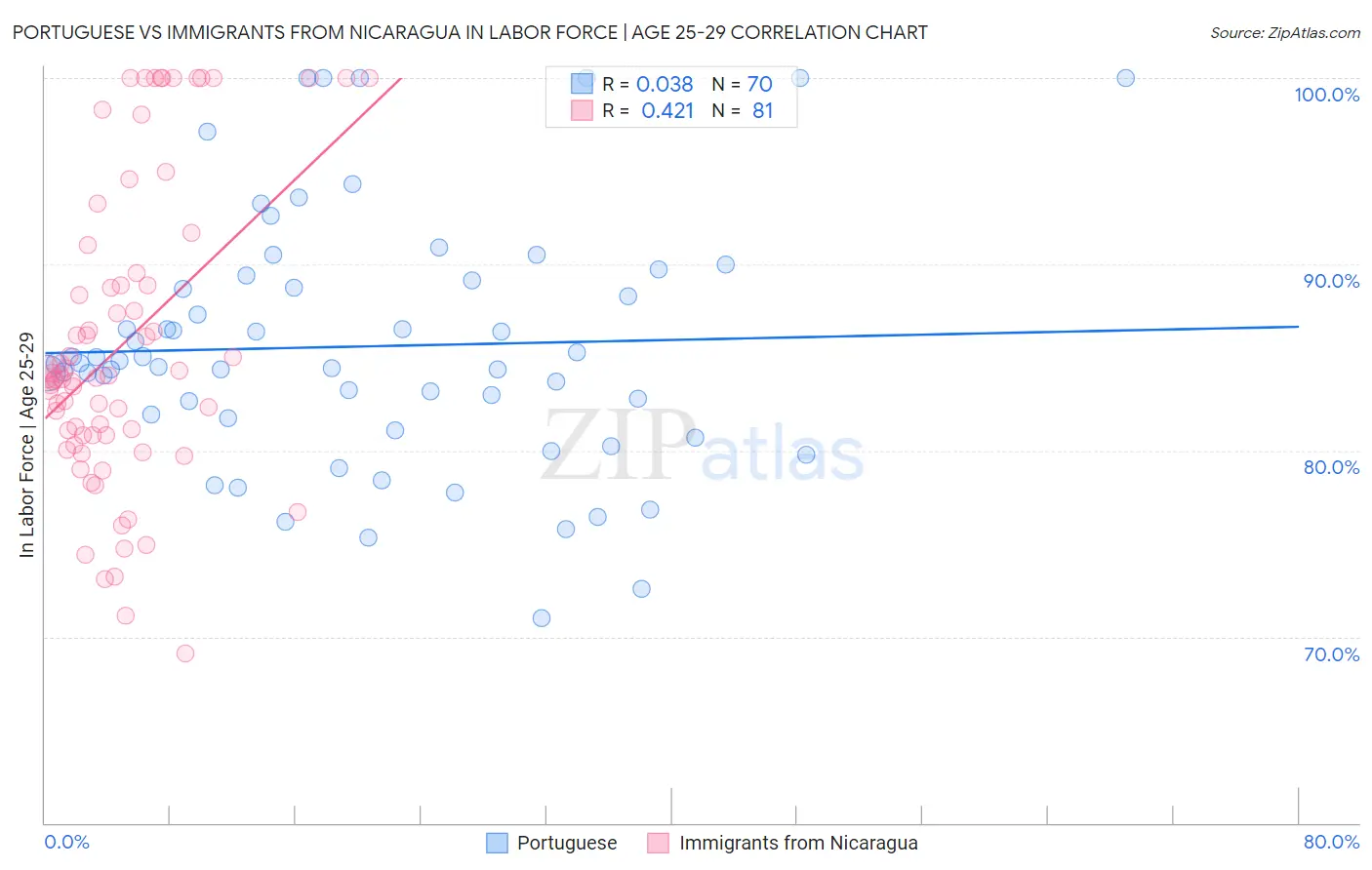 Portuguese vs Immigrants from Nicaragua In Labor Force | Age 25-29