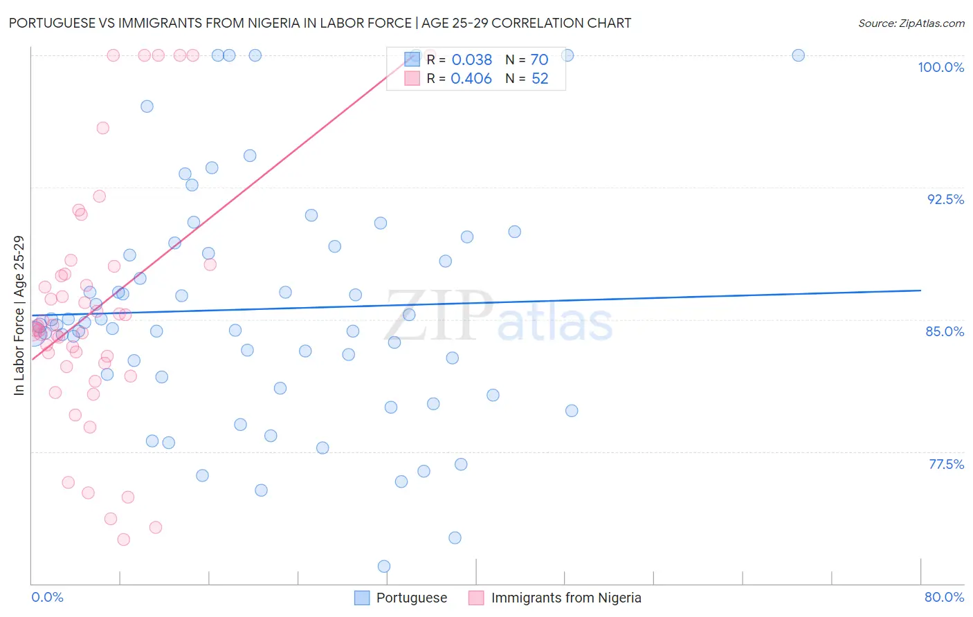 Portuguese vs Immigrants from Nigeria In Labor Force | Age 25-29