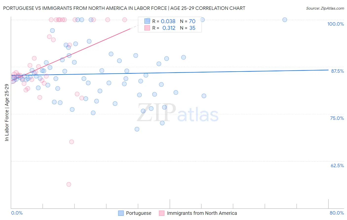 Portuguese vs Immigrants from North America In Labor Force | Age 25-29