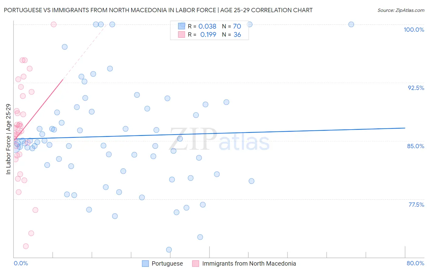 Portuguese vs Immigrants from North Macedonia In Labor Force | Age 25-29