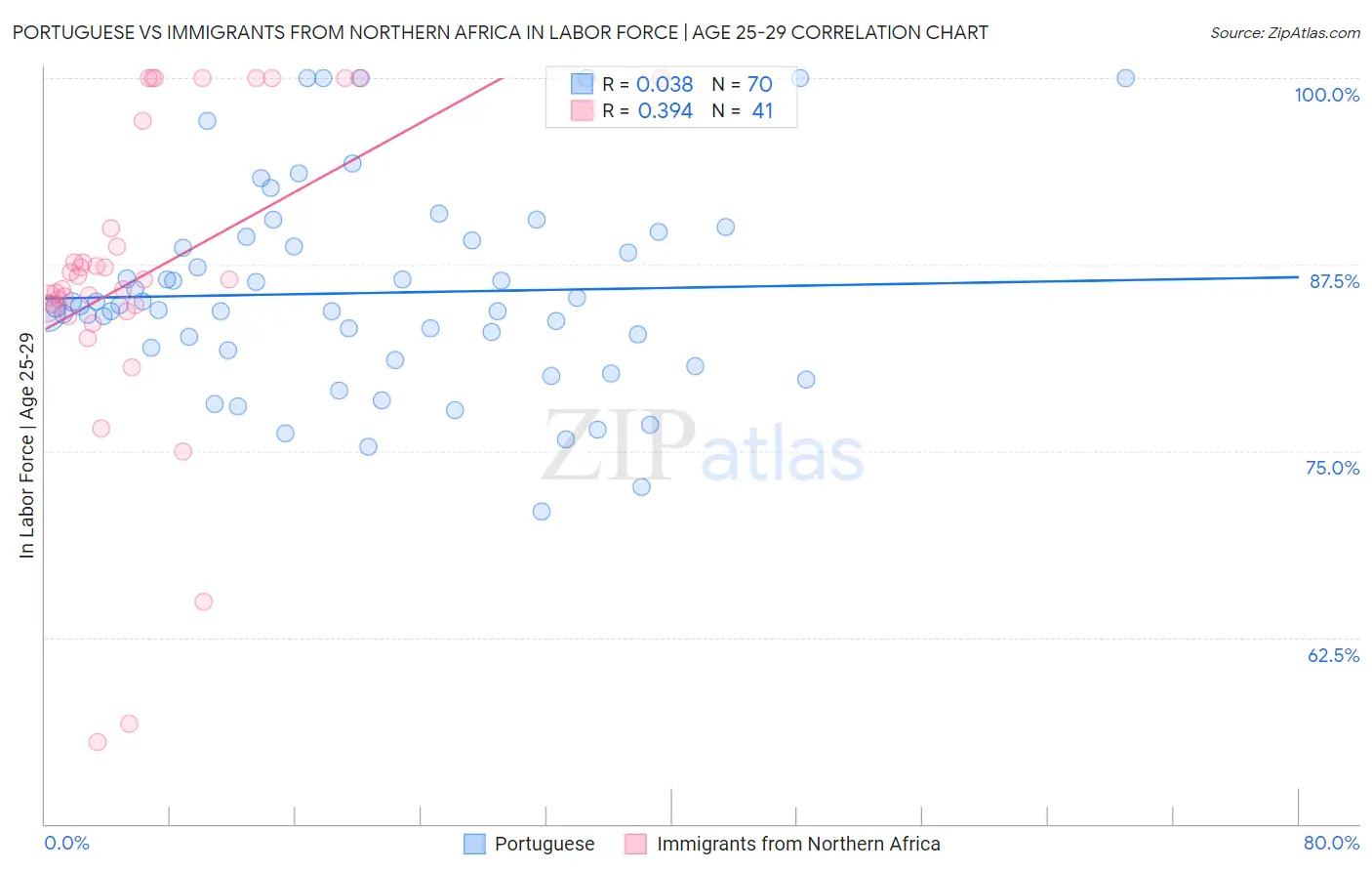 Portuguese vs Immigrants from Northern Africa In Labor Force | Age 25-29