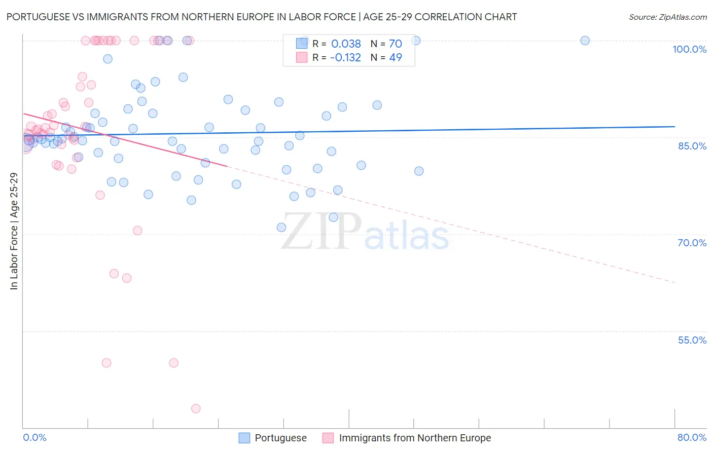 Portuguese vs Immigrants from Northern Europe In Labor Force | Age 25-29