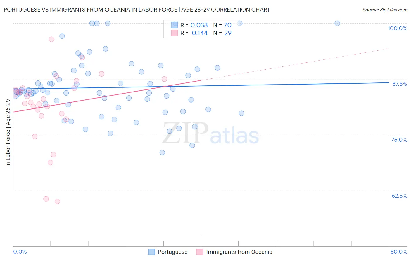 Portuguese vs Immigrants from Oceania In Labor Force | Age 25-29