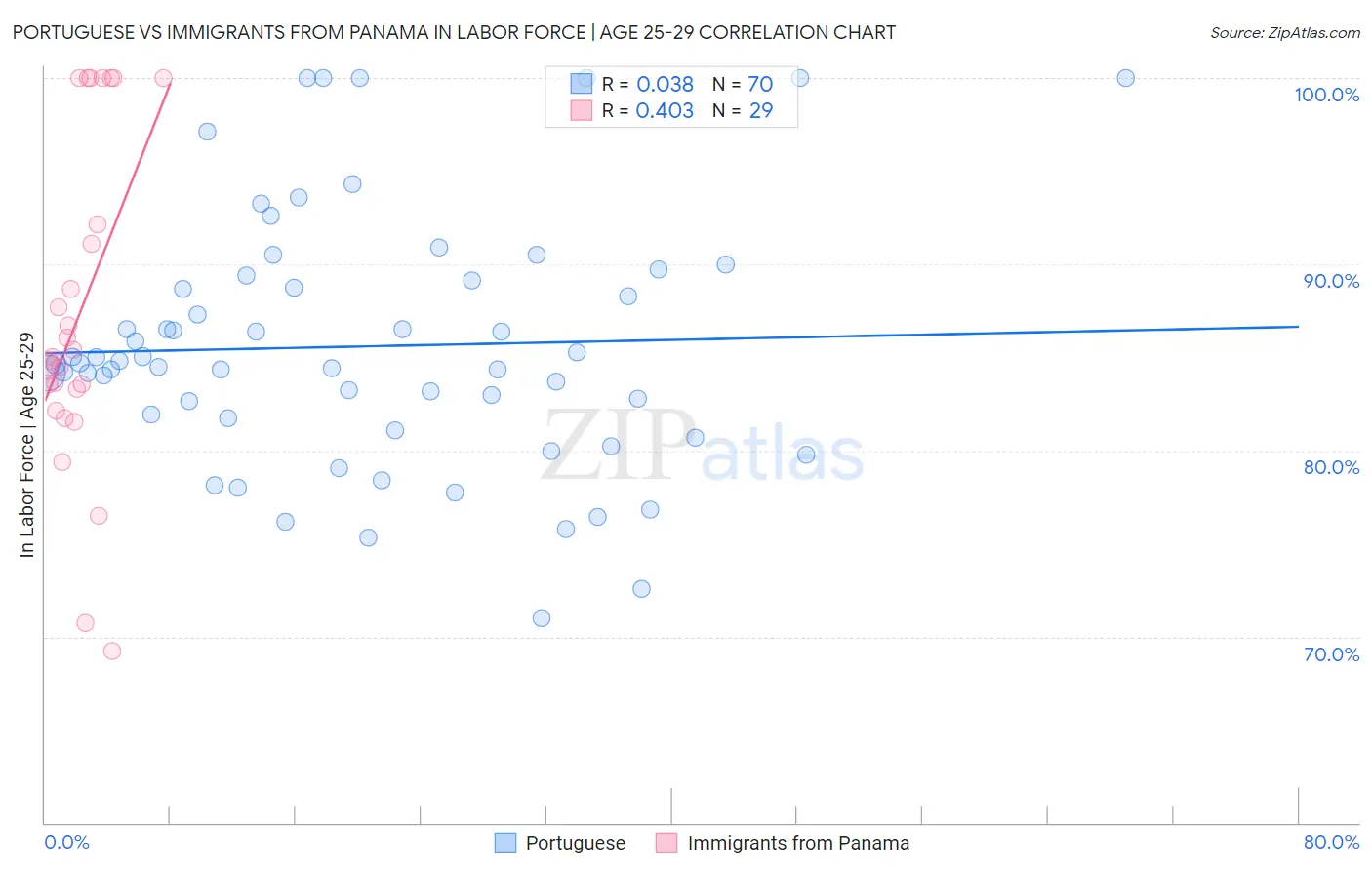 Portuguese vs Immigrants from Panama In Labor Force | Age 25-29