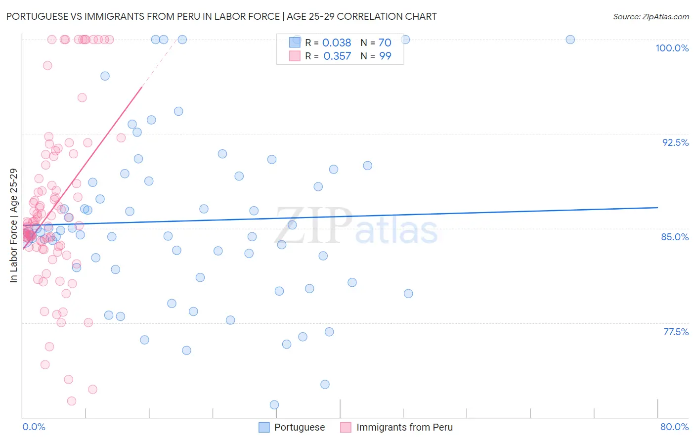 Portuguese vs Immigrants from Peru In Labor Force | Age 25-29