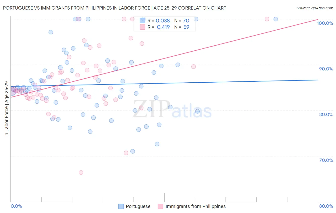 Portuguese vs Immigrants from Philippines In Labor Force | Age 25-29
