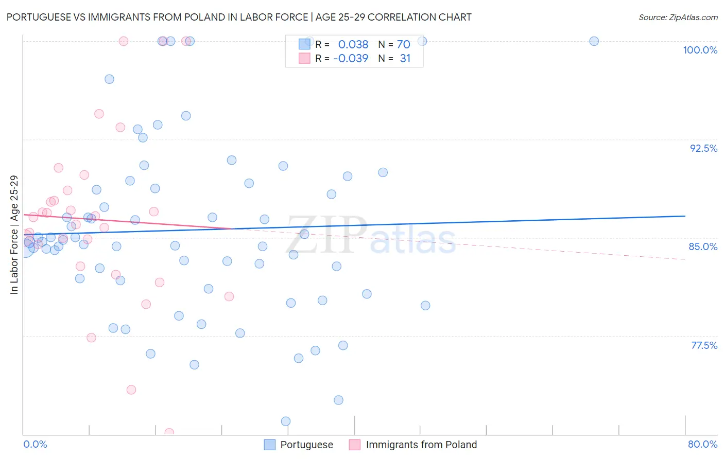 Portuguese vs Immigrants from Poland In Labor Force | Age 25-29