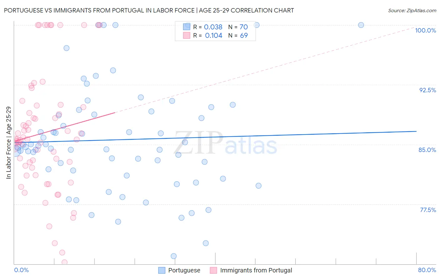 Portuguese vs Immigrants from Portugal In Labor Force | Age 25-29