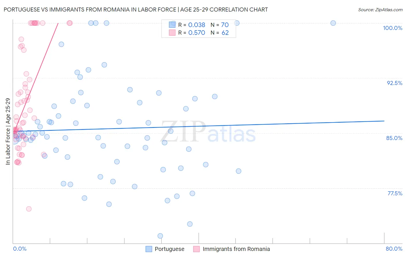 Portuguese vs Immigrants from Romania In Labor Force | Age 25-29