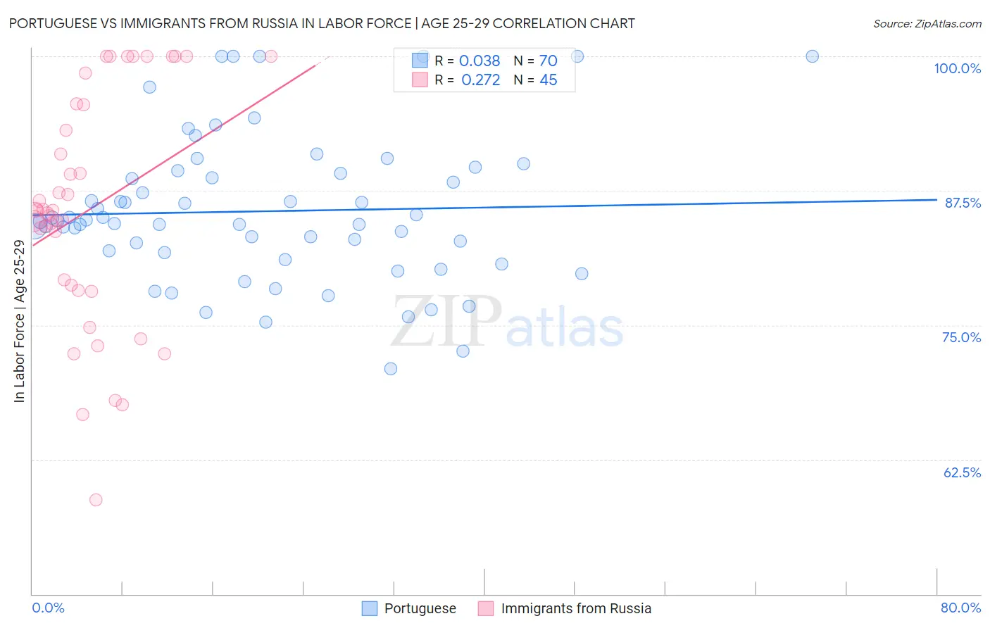 Portuguese vs Immigrants from Russia In Labor Force | Age 25-29