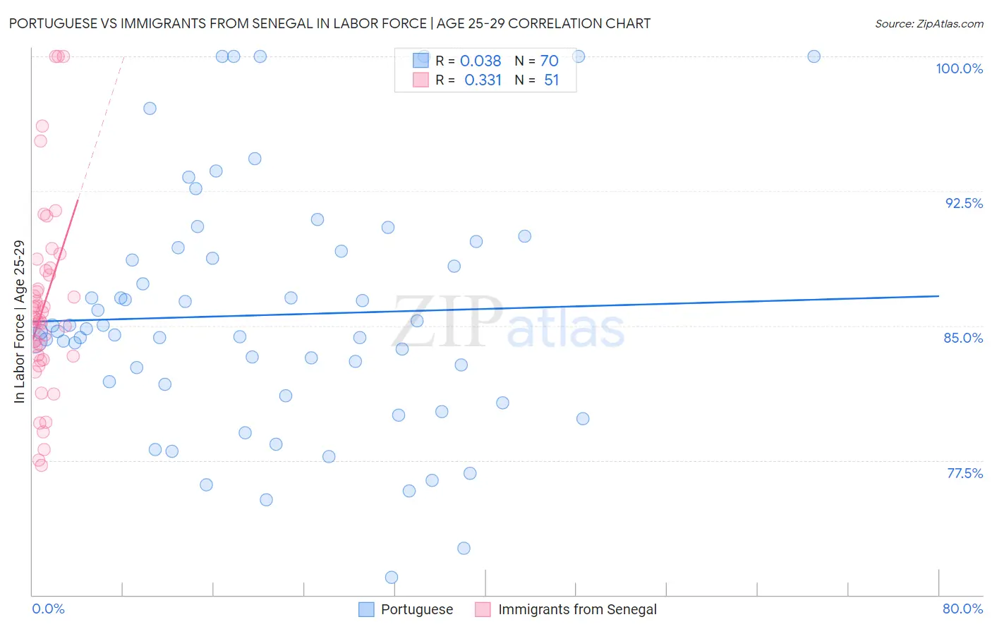 Portuguese vs Immigrants from Senegal In Labor Force | Age 25-29